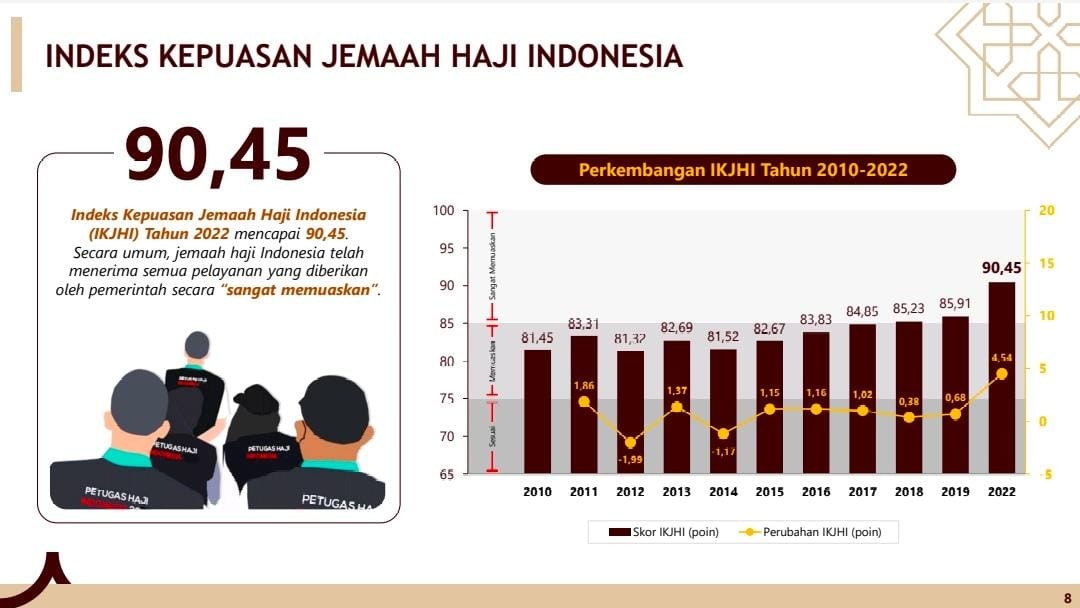 Indeks Kepuasan 2022 Sangat Memuaskan, Menag: Terima Kasih Jemaah Haji Indonesia